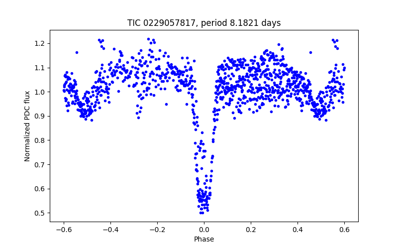 Phase plot