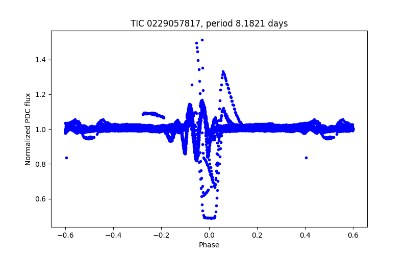 Phase plot