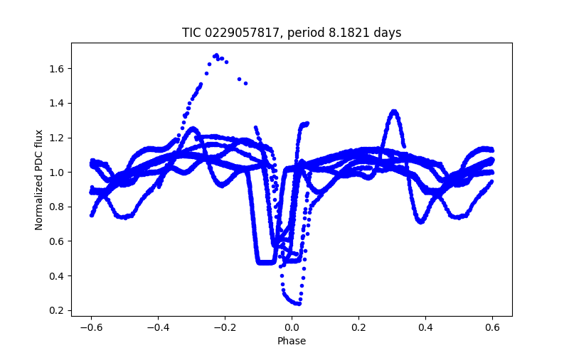 Phase plot