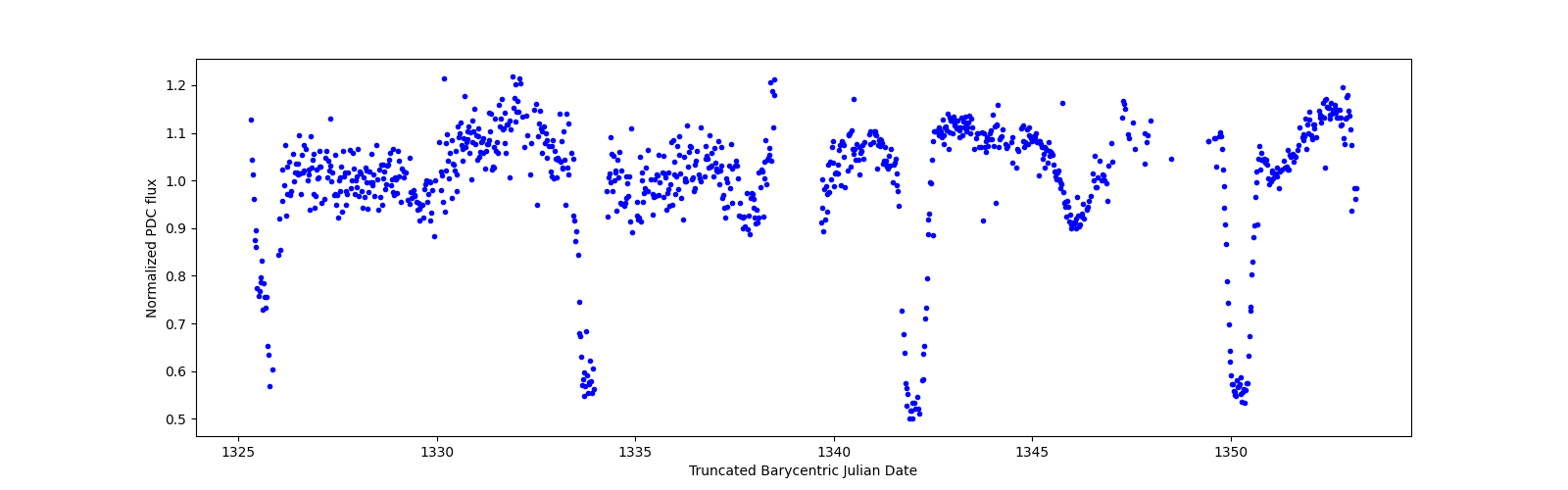 Timeseries plot