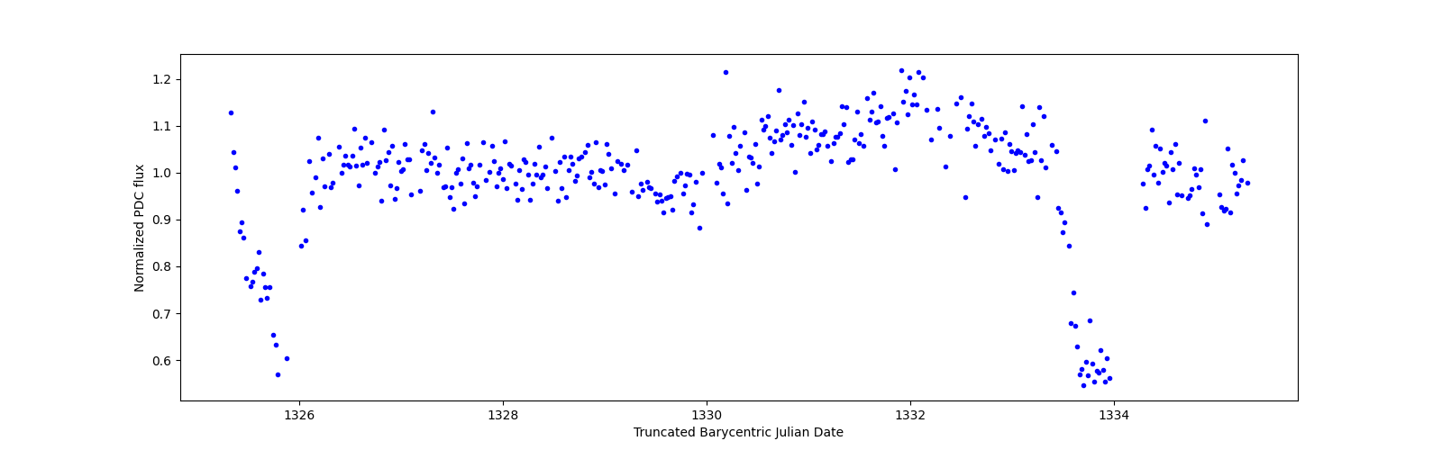 Zoomed-in timeseries plot