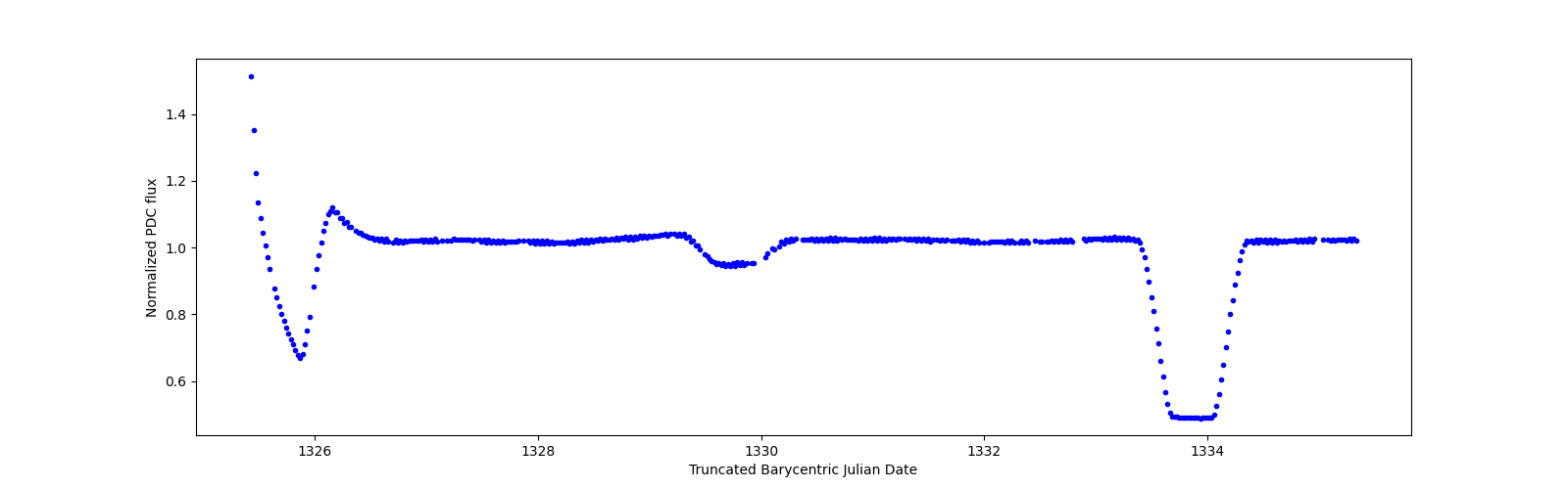 Zoomed-in timeseries plot