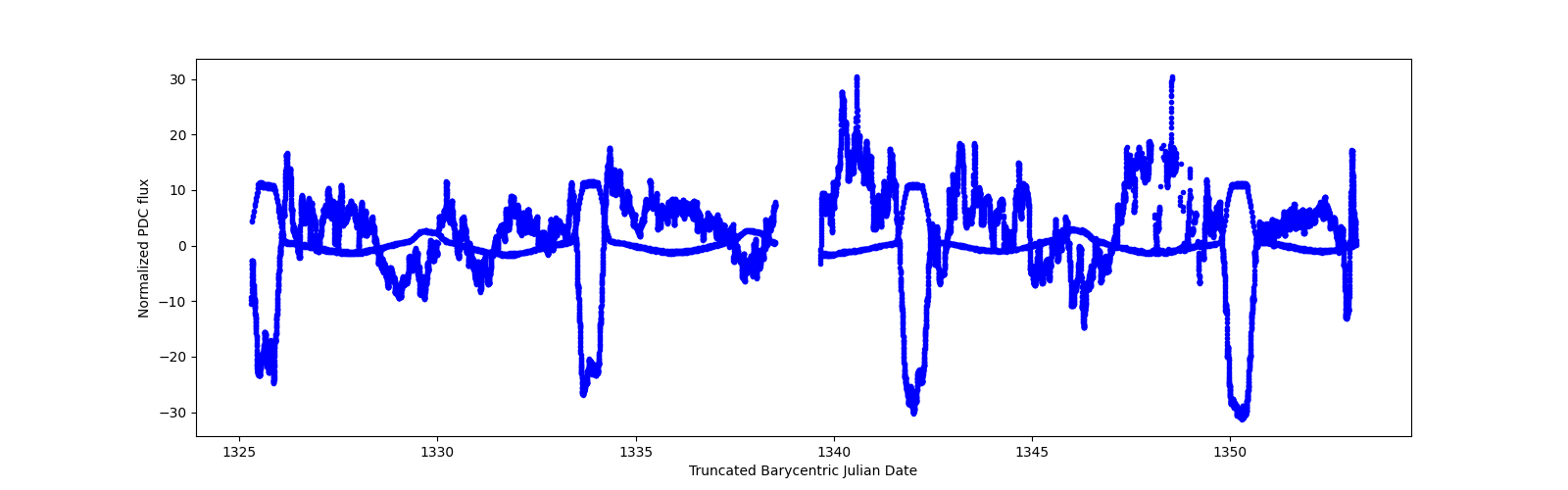 Timeseries plot