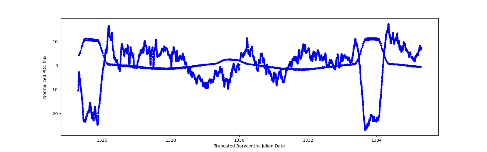 Zoomed-in timeseries plot