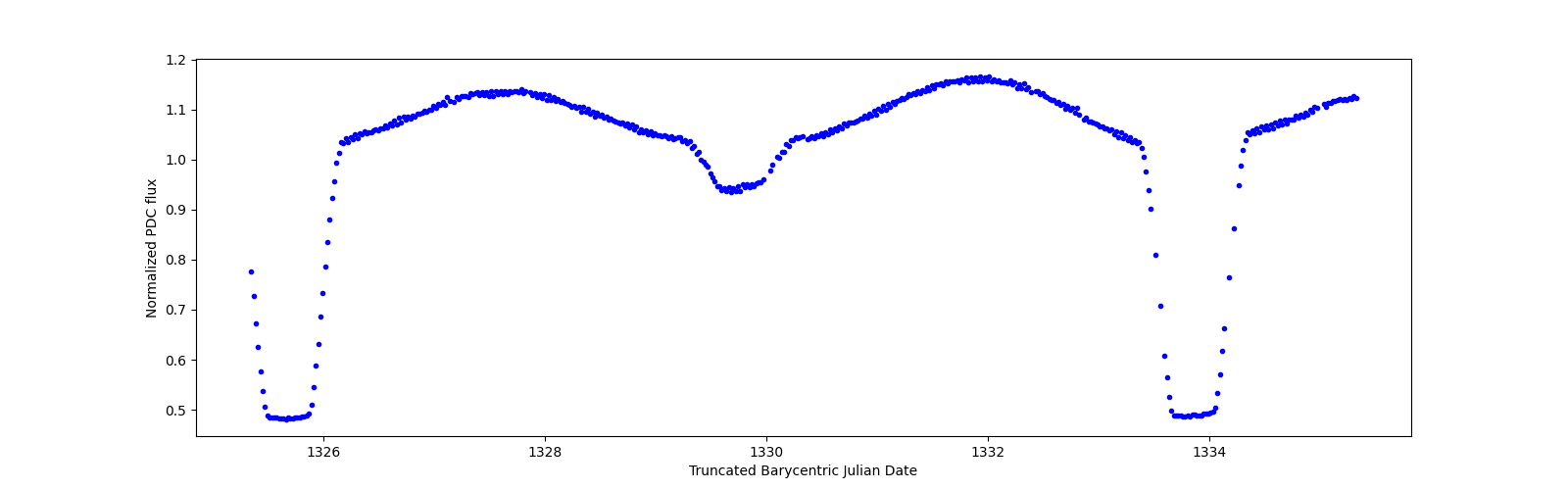 Zoomed-in timeseries plot