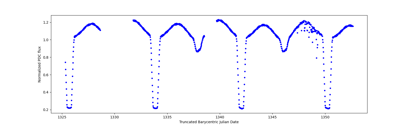 Timeseries plot