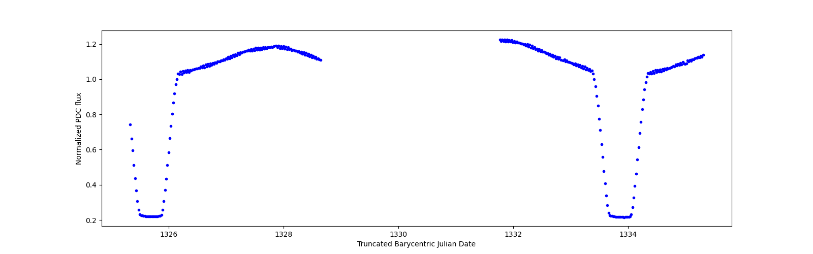 Zoomed-in timeseries plot