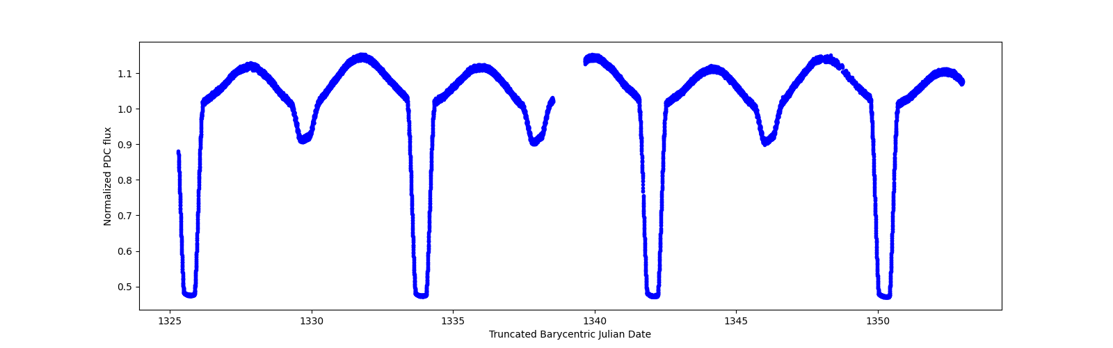 Timeseries plot