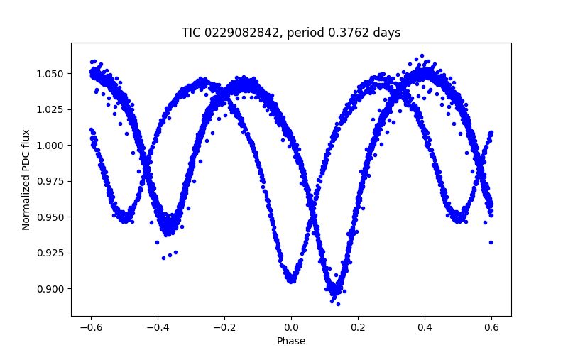 Phase plot