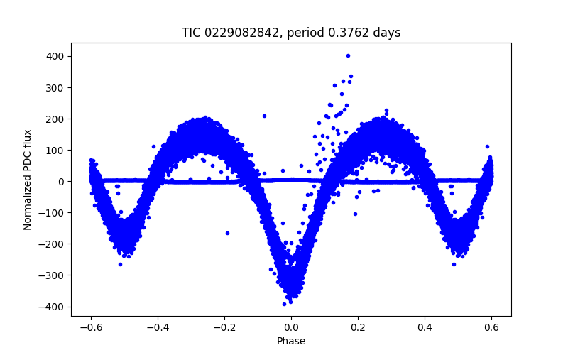 Phase plot