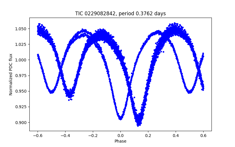 Phase plot