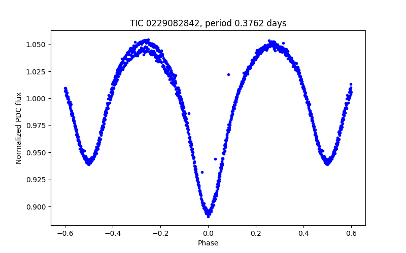 Phase plot