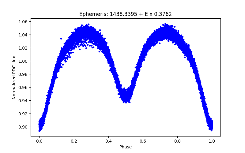 Phase plot