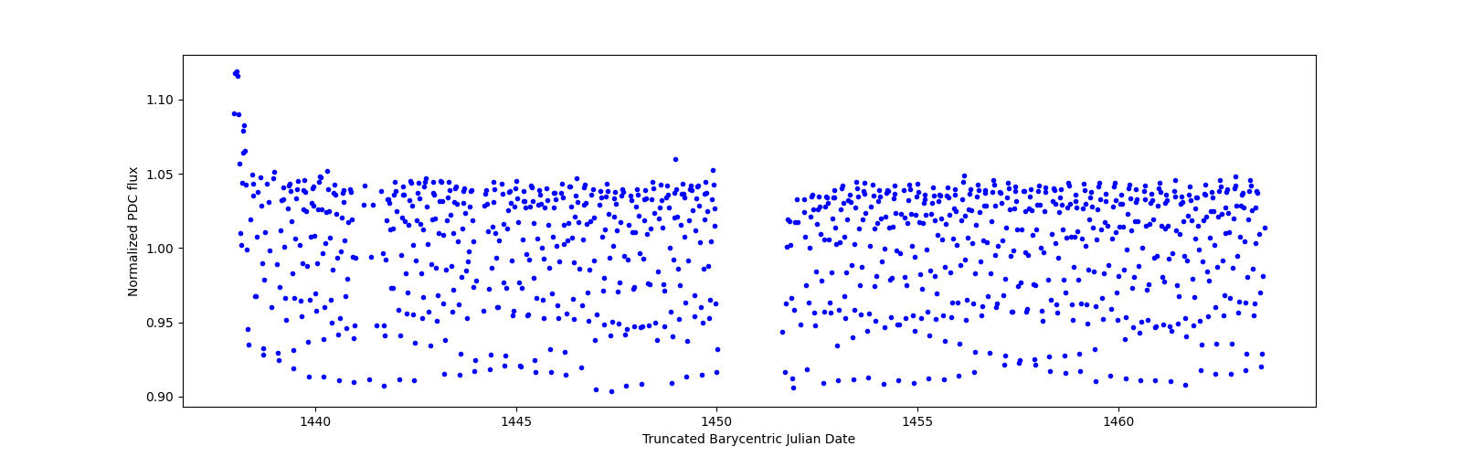 Timeseries plot