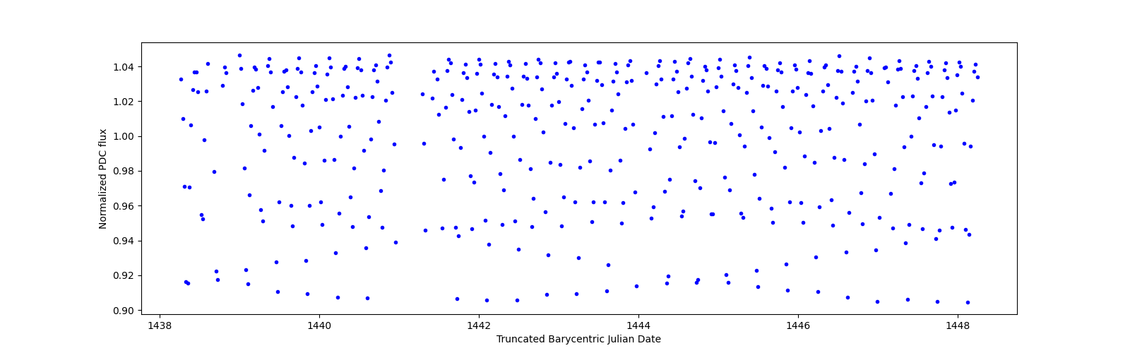 Zoomed-in timeseries plot
