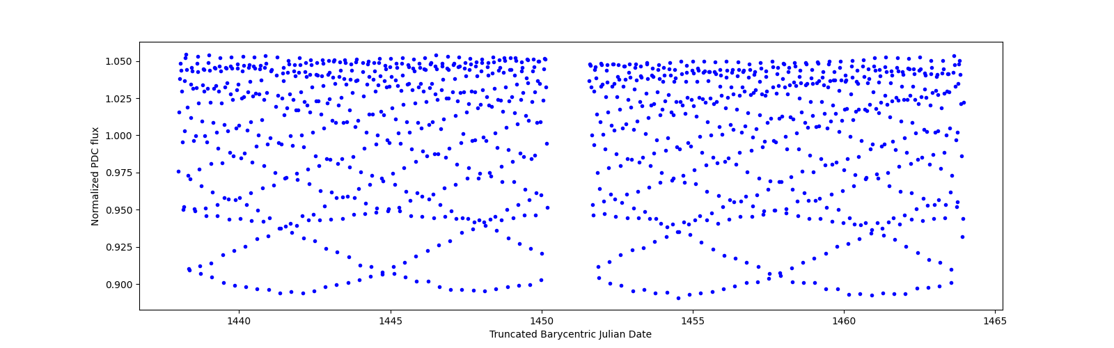 Timeseries plot