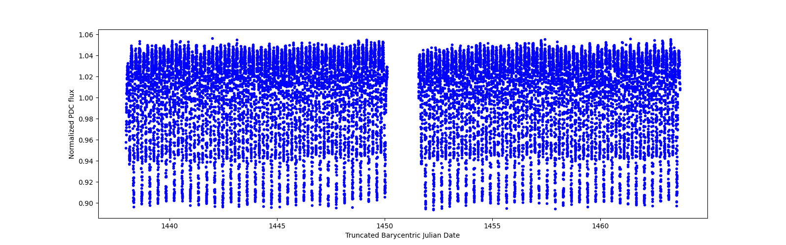 Timeseries plot