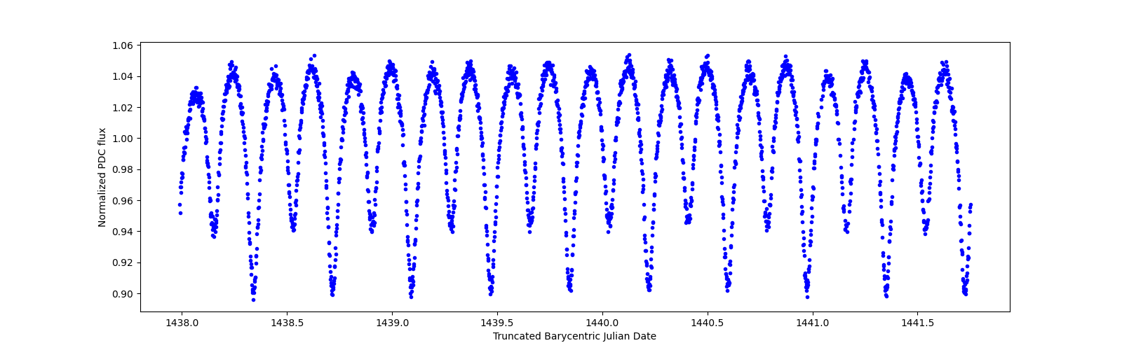 Zoomed-in timeseries plot