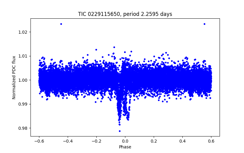 Phase plot