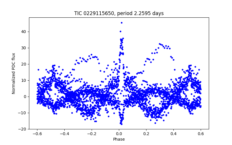 Phase plot