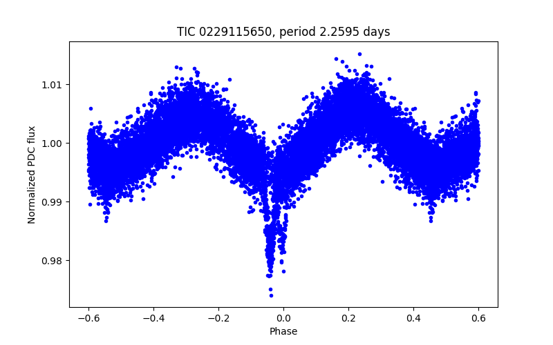 Phase plot