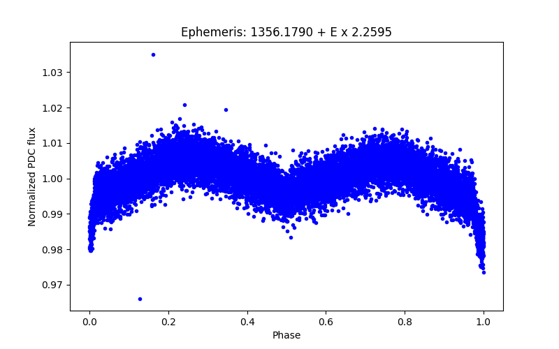 Phase plot