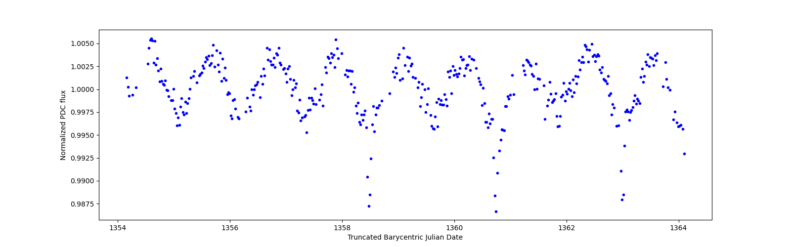Zoomed-in timeseries plot