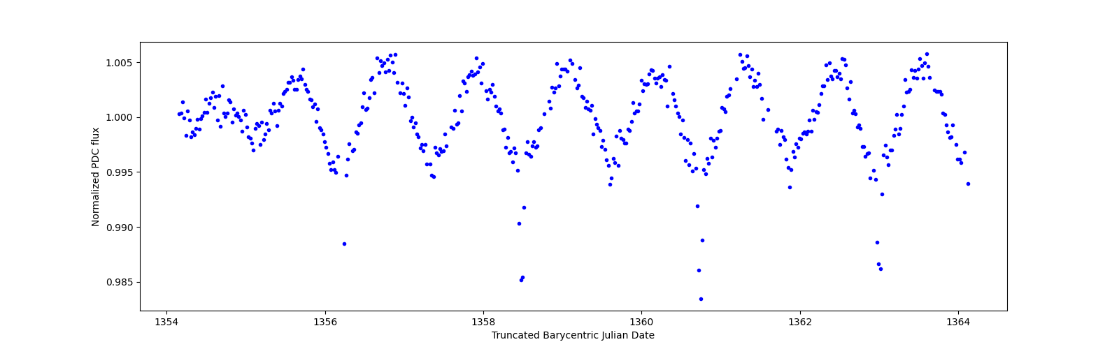 Zoomed-in timeseries plot