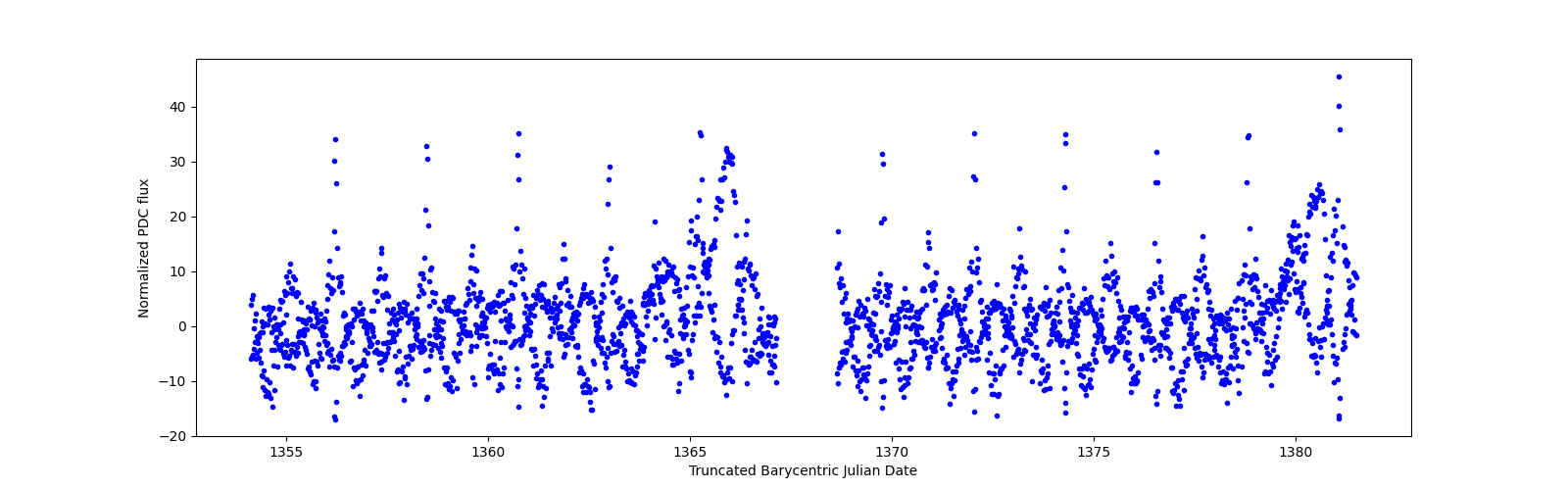 Timeseries plot