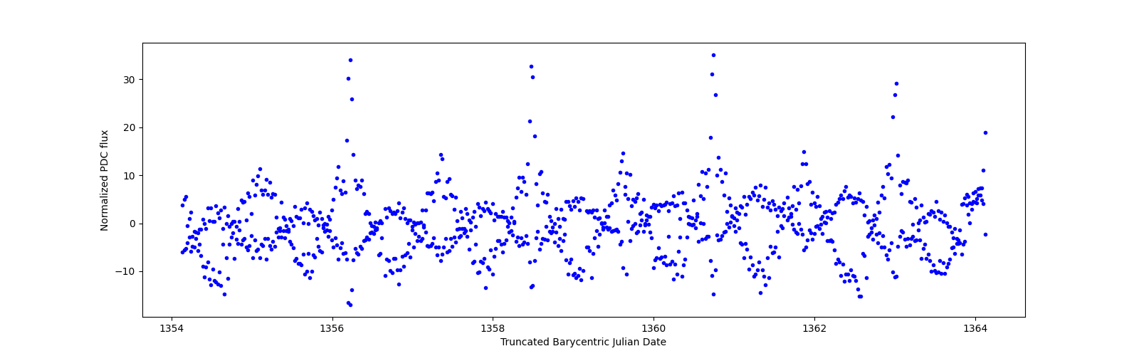 Zoomed-in timeseries plot