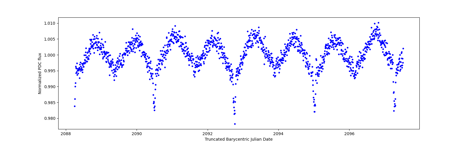 Zoomed-in timeseries plot