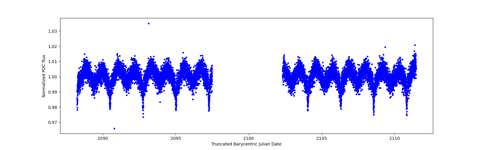 Timeseries plot