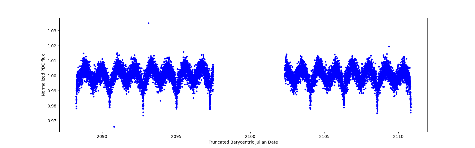 Zoomed-in timeseries plot