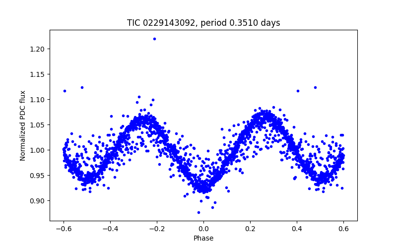 Phase plot