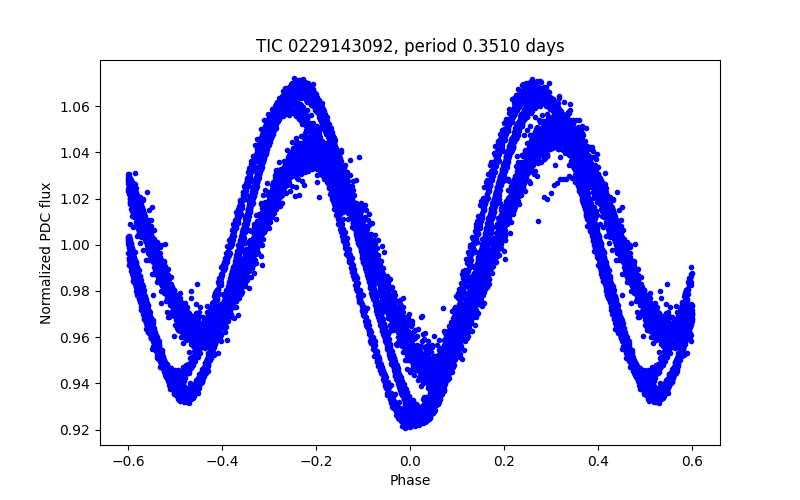 Phase plot