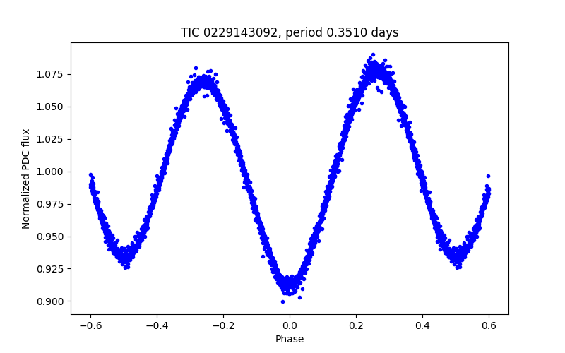 Phase plot