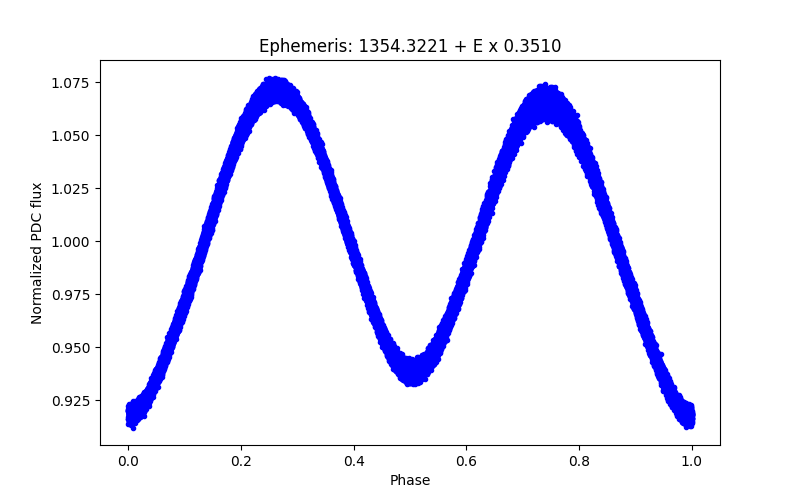 Phase plot