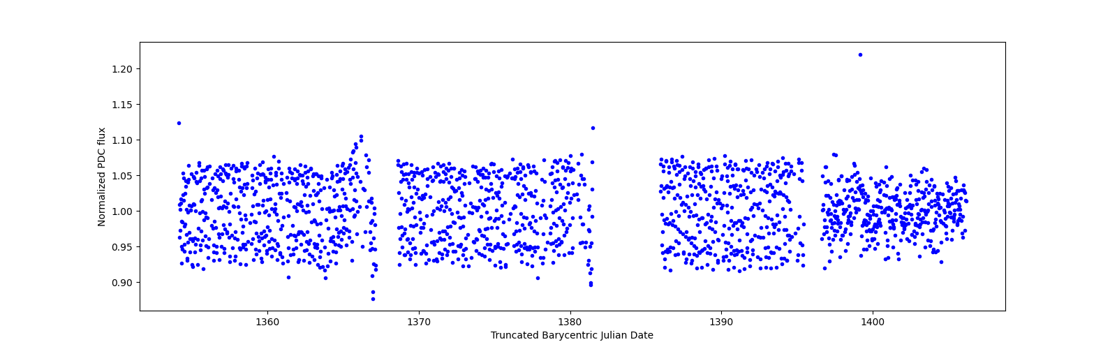 Timeseries plot