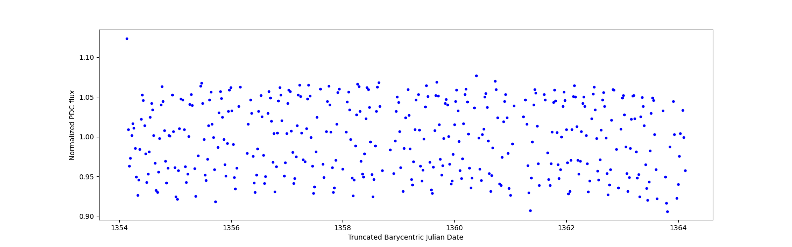 Zoomed-in timeseries plot
