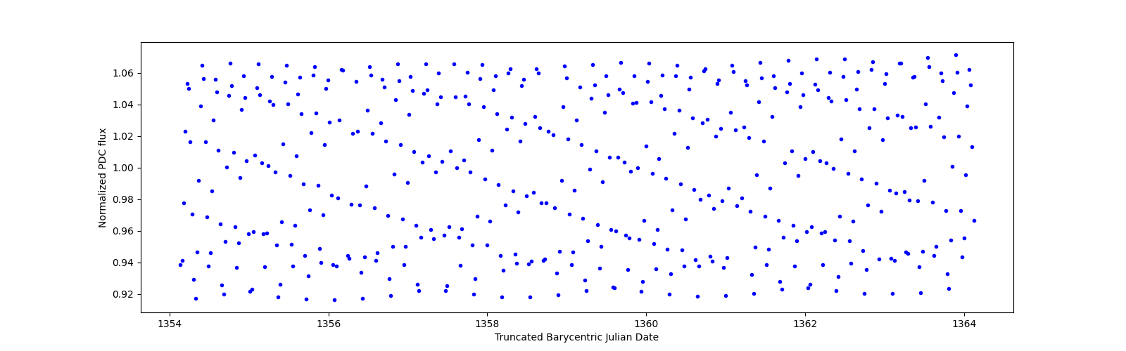 Zoomed-in timeseries plot