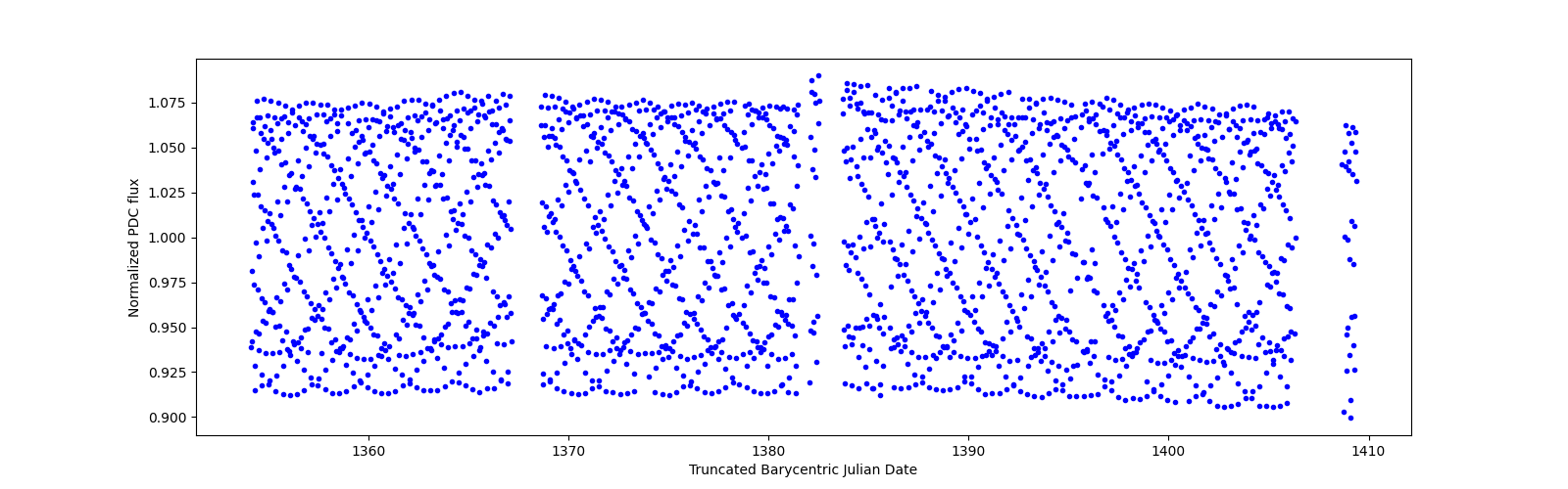Timeseries plot