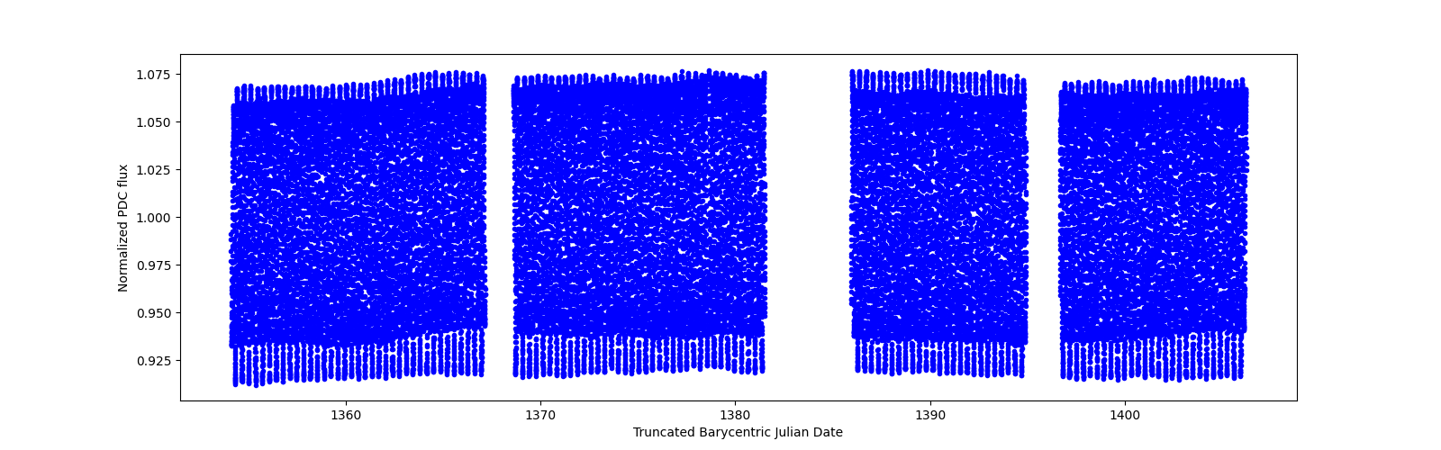 Timeseries plot