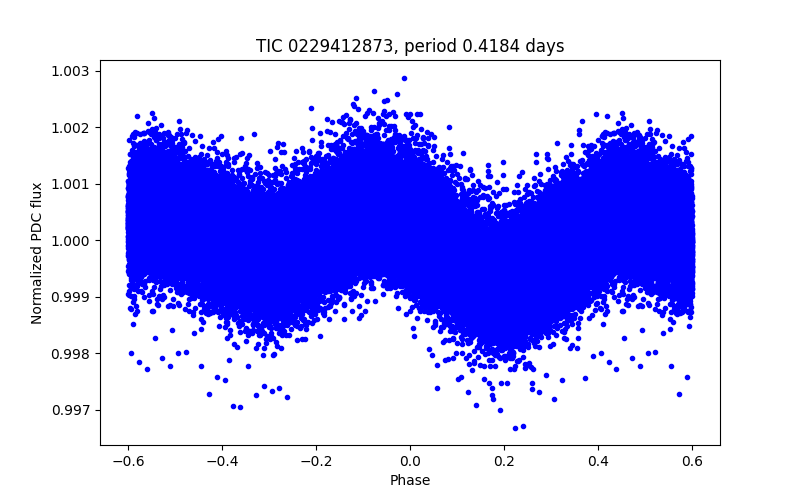 Phase plot