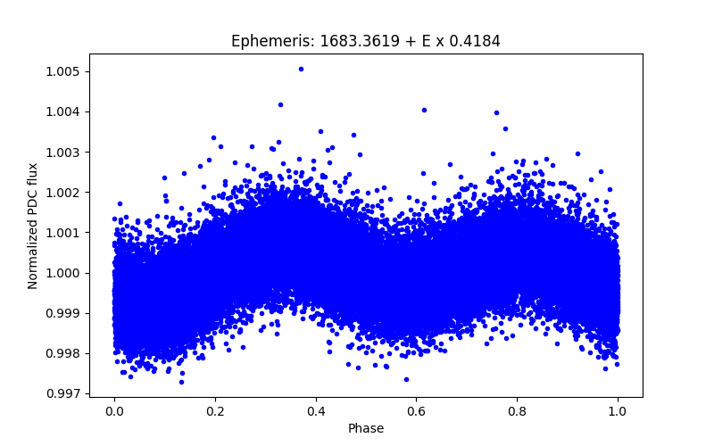 Phase plot