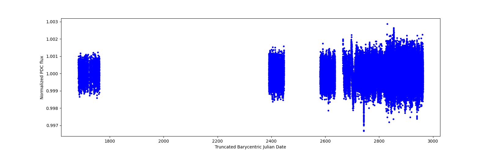 Timeseries plot