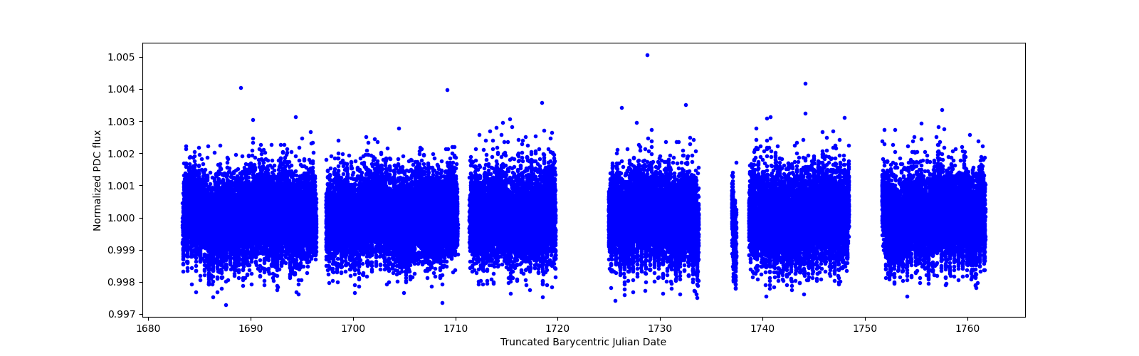 Timeseries plot