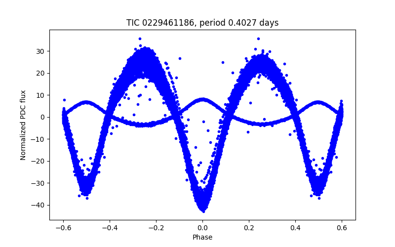 Phase plot