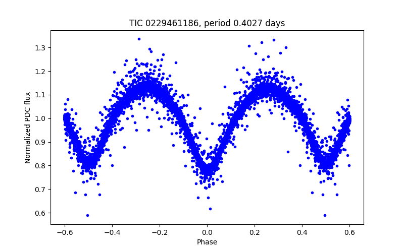 Phase plot