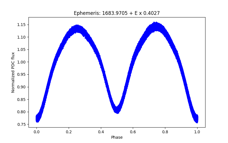 Phase plot