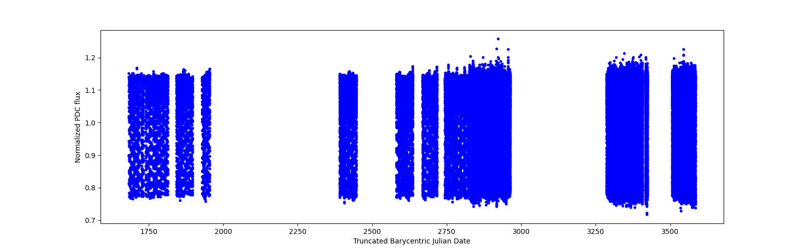 Timeseries plot